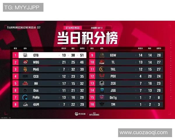 青年赛积分榜：JDG以71分领跑